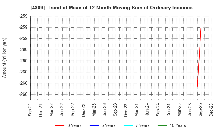 4889 Renascience Inc.: Trend of Mean of 12-Month Moving Sum of Ordinary Incomes