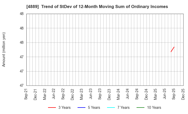 4889 Renascience Inc.: Trend of StDev of 12-Month Moving Sum of Ordinary Incomes