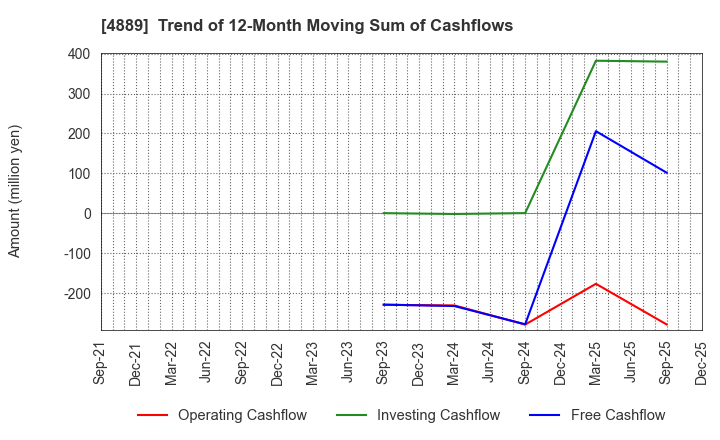 4889 Renascience Inc.: Trend of 12-Month Moving Sum of Cashflows