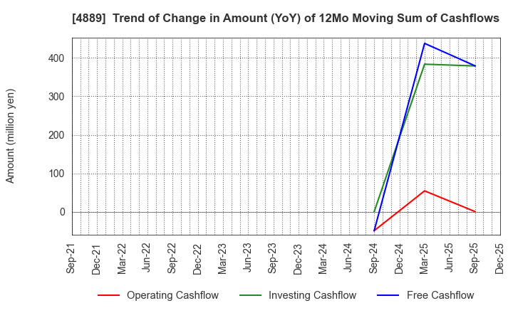 4889 Renascience Inc.: Trend of Change in Amount (YoY) of 12Mo Moving Sum of Cashflows