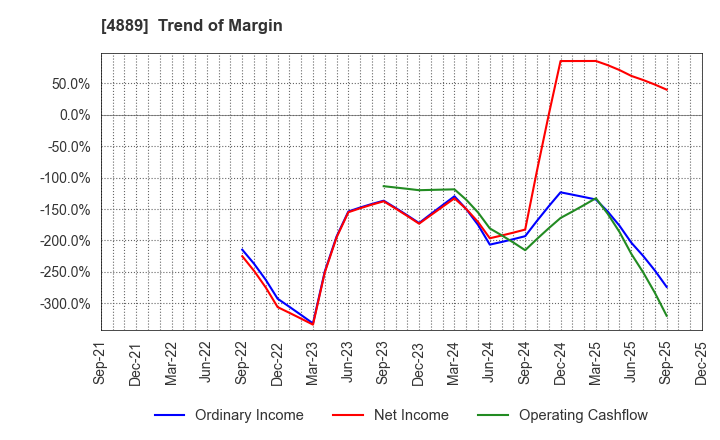 4889 Renascience Inc.: Trend of Margin