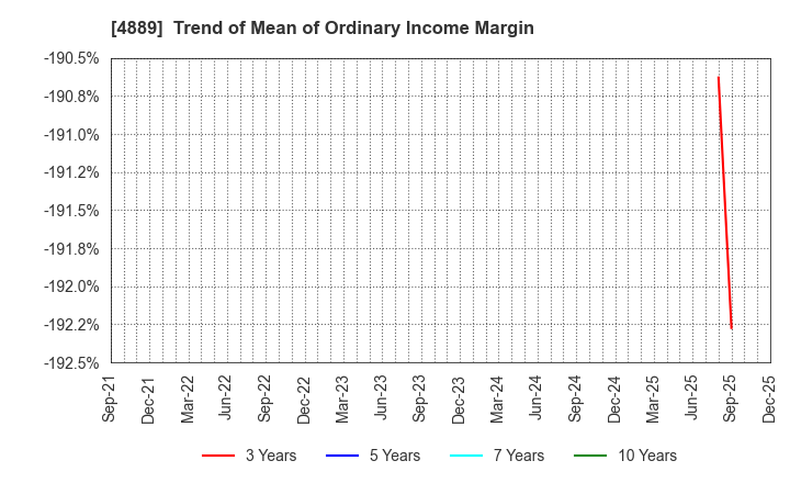4889 Renascience Inc.: Trend of Mean of Ordinary Income Margin