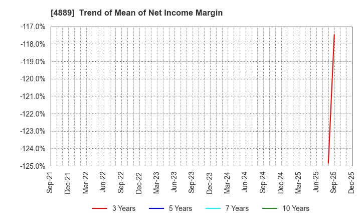 4889 Renascience Inc.: Trend of Mean of Net Income Margin
