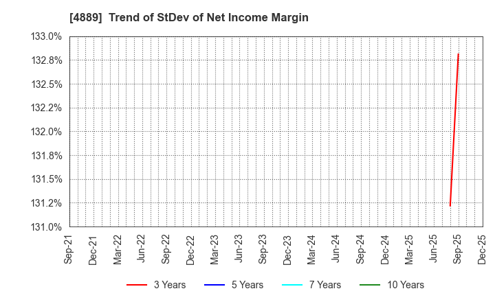 4889 Renascience Inc.: Trend of StDev of Net Income Margin