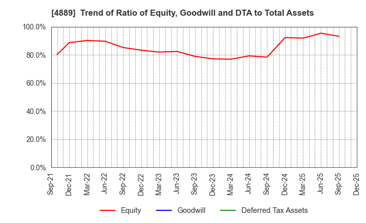 4889 Renascience Inc.: Trend of Ratio of Equity, Goodwill and DTA to Total Assets