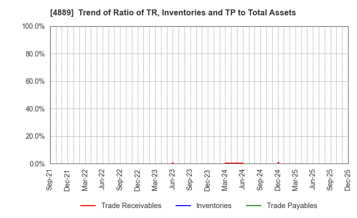 4889 Renascience Inc.: Trend of Ratio of TR, Inventories and TP to Total Assets