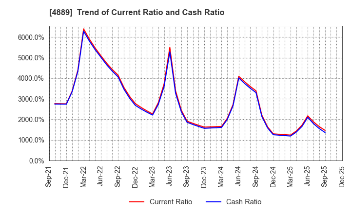 4889 Renascience Inc.: Trend of Current Ratio and Cash Ratio