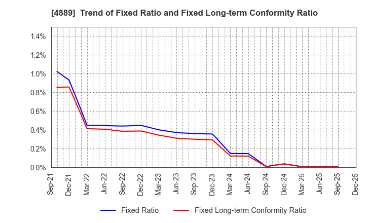 4889 Renascience Inc.: Trend of Fixed Ratio and Fixed Long-term Conformity Ratio