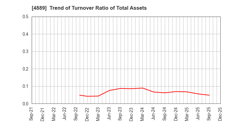 4889 Renascience Inc.: Trend of Turnover Ratio of Total Assets