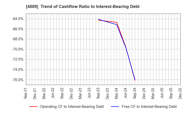 4889 Renascience Inc.: Trend of Cashflow Ratio to Interest-Bearing Debt