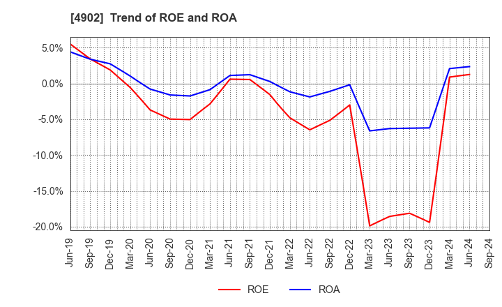 4902 KONICA MINOLTA, INC.: Trend of ROE and ROA