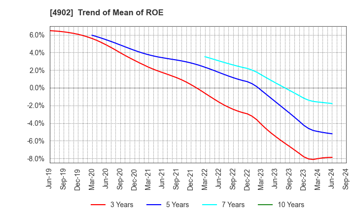 4902 KONICA MINOLTA, INC.: Trend of Mean of ROE