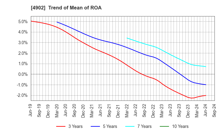 4902 KONICA MINOLTA, INC.: Trend of Mean of ROA