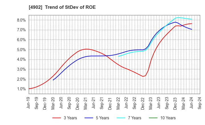 4902 KONICA MINOLTA, INC.: Trend of StDev of ROE