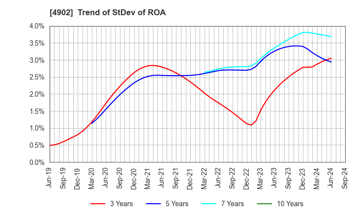 4902 KONICA MINOLTA, INC.: Trend of StDev of ROA