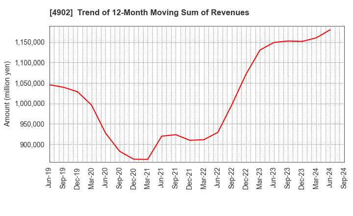 4902 KONICA MINOLTA, INC.: Trend of 12-Month Moving Sum of Revenues