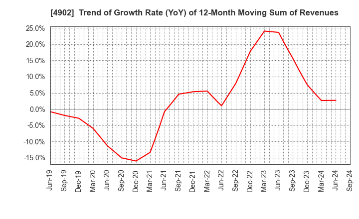 4902 KONICA MINOLTA, INC.: Trend of Growth Rate (YoY) of 12-Month Moving Sum of Revenues