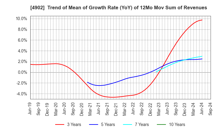 4902 KONICA MINOLTA, INC.: Trend of Mean of Growth Rate (YoY) of 12Mo Mov Sum of Revenues