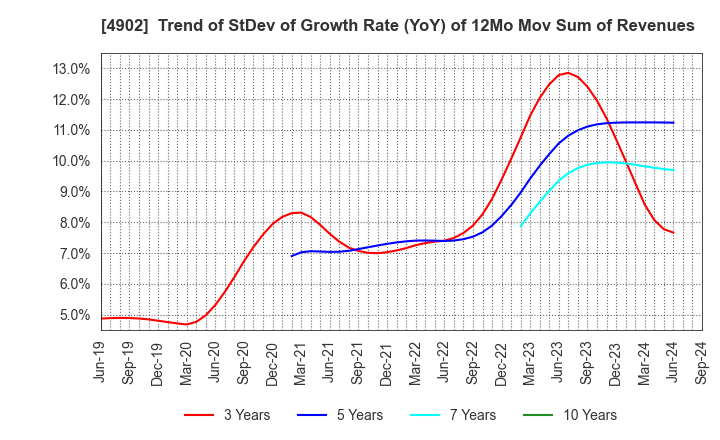 4902 KONICA MINOLTA, INC.: Trend of StDev of Growth Rate (YoY) of 12Mo Mov Sum of Revenues