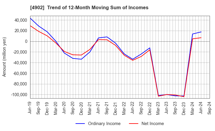 4902 KONICA MINOLTA, INC.: Trend of 12-Month Moving Sum of Incomes