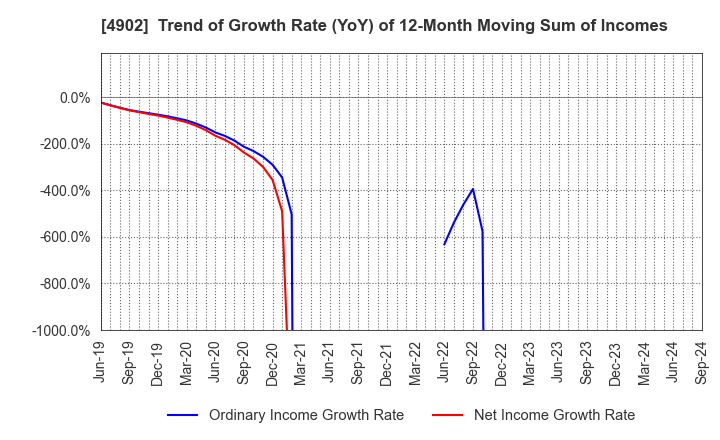 4902 KONICA MINOLTA, INC.: Trend of Growth Rate (YoY) of 12-Month Moving Sum of Incomes