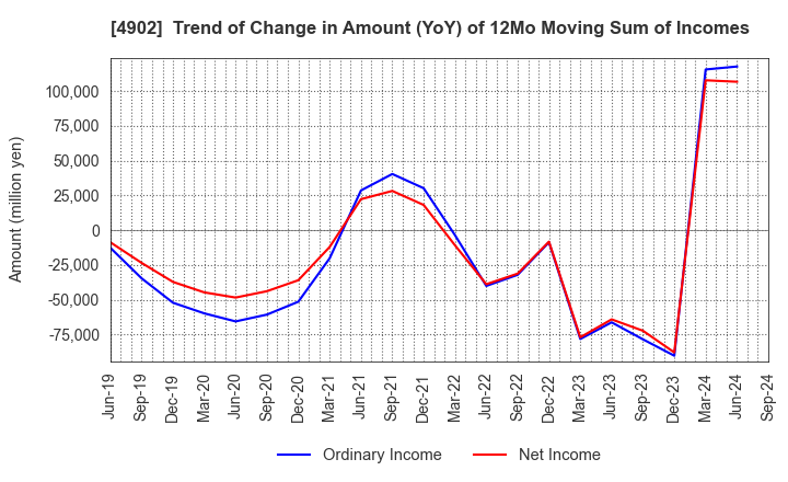 4902 KONICA MINOLTA, INC.: Trend of Change in Amount (YoY) of 12Mo Moving Sum of Incomes