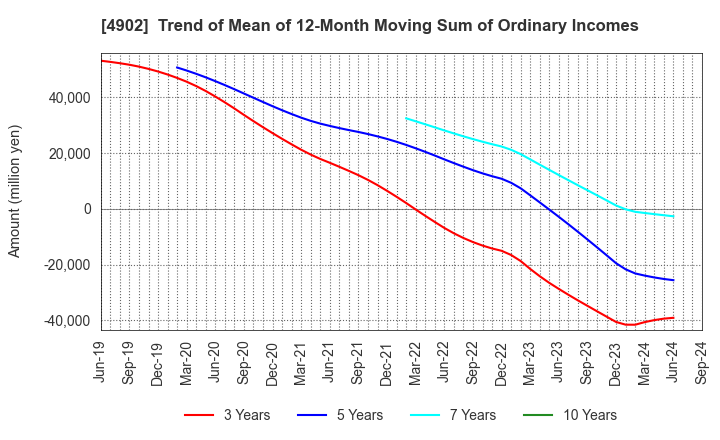 4902 KONICA MINOLTA, INC.: Trend of Mean of 12-Month Moving Sum of Ordinary Incomes