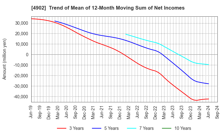 4902 KONICA MINOLTA, INC.: Trend of Mean of 12-Month Moving Sum of Net Incomes