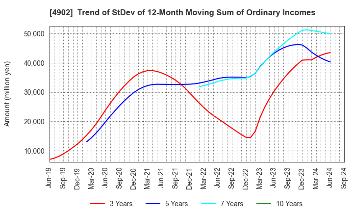 4902 KONICA MINOLTA, INC.: Trend of StDev of 12-Month Moving Sum of Ordinary Incomes