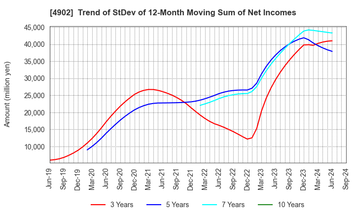 4902 KONICA MINOLTA, INC.: Trend of StDev of 12-Month Moving Sum of Net Incomes