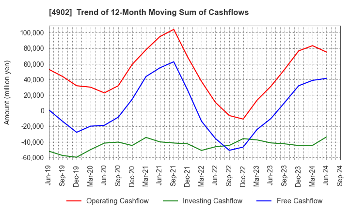 4902 KONICA MINOLTA, INC.: Trend of 12-Month Moving Sum of Cashflows