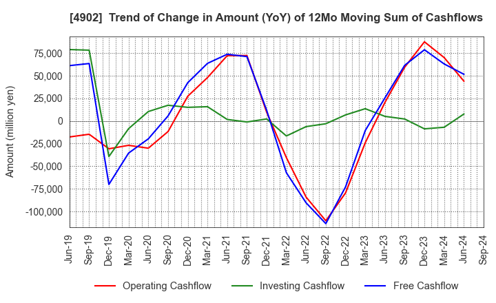 4902 KONICA MINOLTA, INC.: Trend of Change in Amount (YoY) of 12Mo Moving Sum of Cashflows