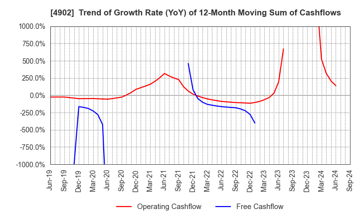 4902 KONICA MINOLTA, INC.: Trend of Growth Rate (YoY) of 12-Month Moving Sum of Cashflows