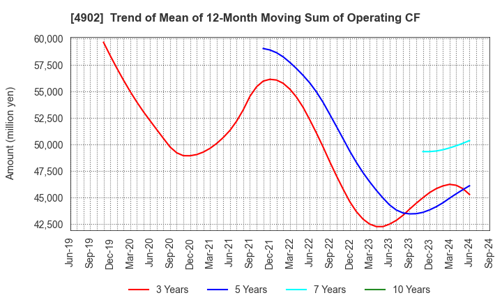 4902 KONICA MINOLTA, INC.: Trend of Mean of 12-Month Moving Sum of Operating CF