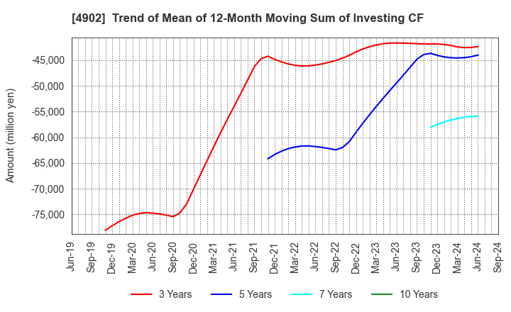 4902 KONICA MINOLTA, INC.: Trend of Mean of 12-Month Moving Sum of Investing CF