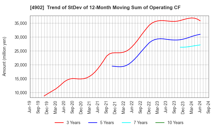 4902 KONICA MINOLTA, INC.: Trend of StDev of 12-Month Moving Sum of Operating CF