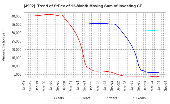 4902 KONICA MINOLTA, INC.: Trend of StDev of 12-Month Moving Sum of Investing CF