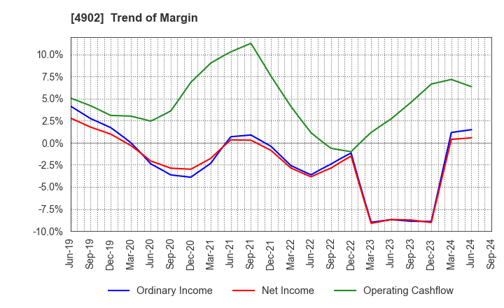 4902 KONICA MINOLTA, INC.: Trend of Margin