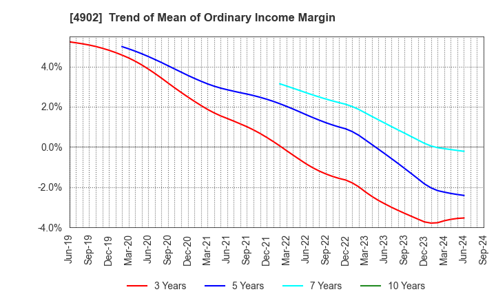 4902 KONICA MINOLTA, INC.: Trend of Mean of Ordinary Income Margin