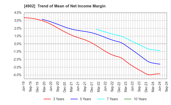 4902 KONICA MINOLTA, INC.: Trend of Mean of Net Income Margin