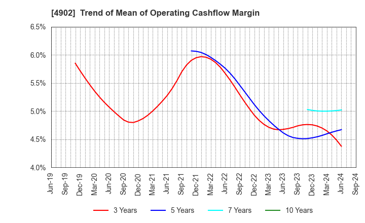 4902 KONICA MINOLTA, INC.: Trend of Mean of Operating Cashflow Margin