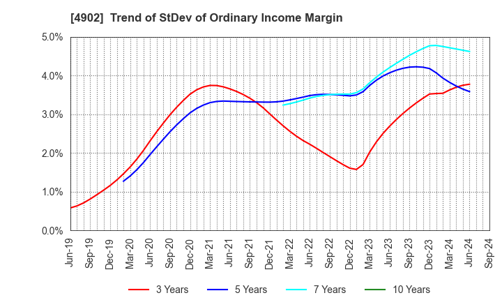 4902 KONICA MINOLTA, INC.: Trend of StDev of Ordinary Income Margin