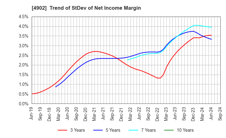 4902 KONICA MINOLTA, INC.: Trend of StDev of Net Income Margin