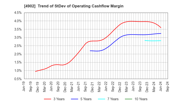 4902 KONICA MINOLTA, INC.: Trend of StDev of Operating Cashflow Margin