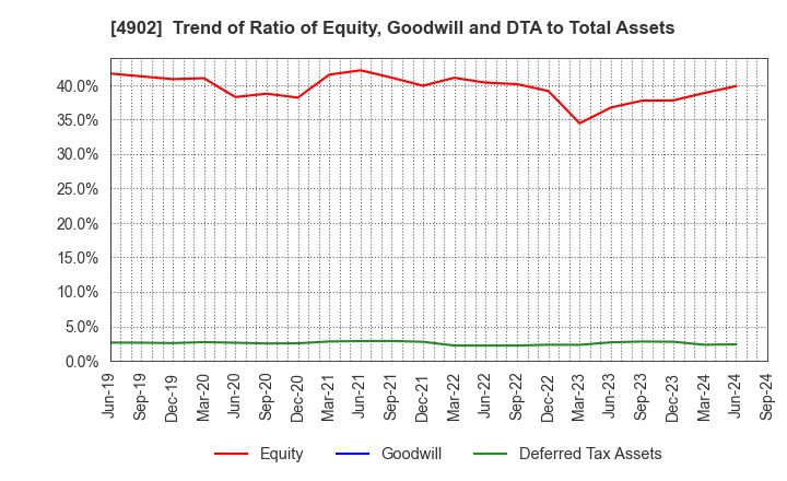 4902 KONICA MINOLTA, INC.: Trend of Ratio of Equity, Goodwill and DTA to Total Assets