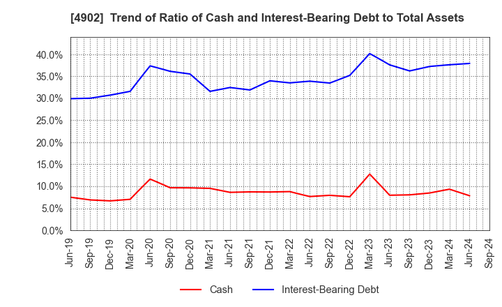 4902 KONICA MINOLTA, INC.: Trend of Ratio of Cash and Interest-Bearing Debt to Total Assets