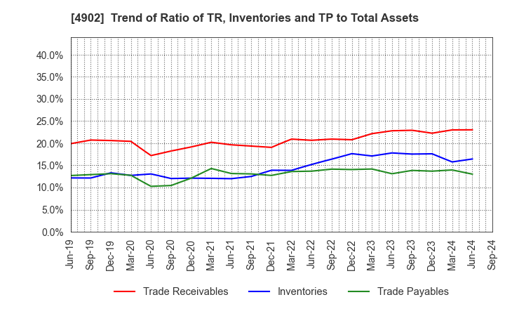 4902 KONICA MINOLTA, INC.: Trend of Ratio of TR, Inventories and TP to Total Assets