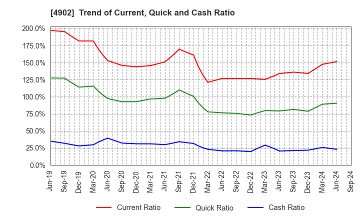 4902 KONICA MINOLTA, INC.: Trend of Current, Quick and Cash Ratio