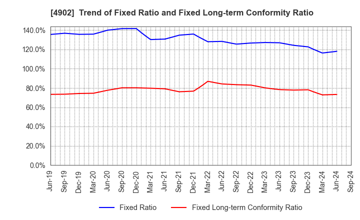 4902 KONICA MINOLTA, INC.: Trend of Fixed Ratio and Fixed Long-term Conformity Ratio