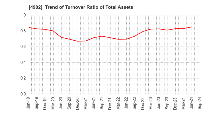 4902 KONICA MINOLTA, INC.: Trend of Turnover Ratio of Total Assets